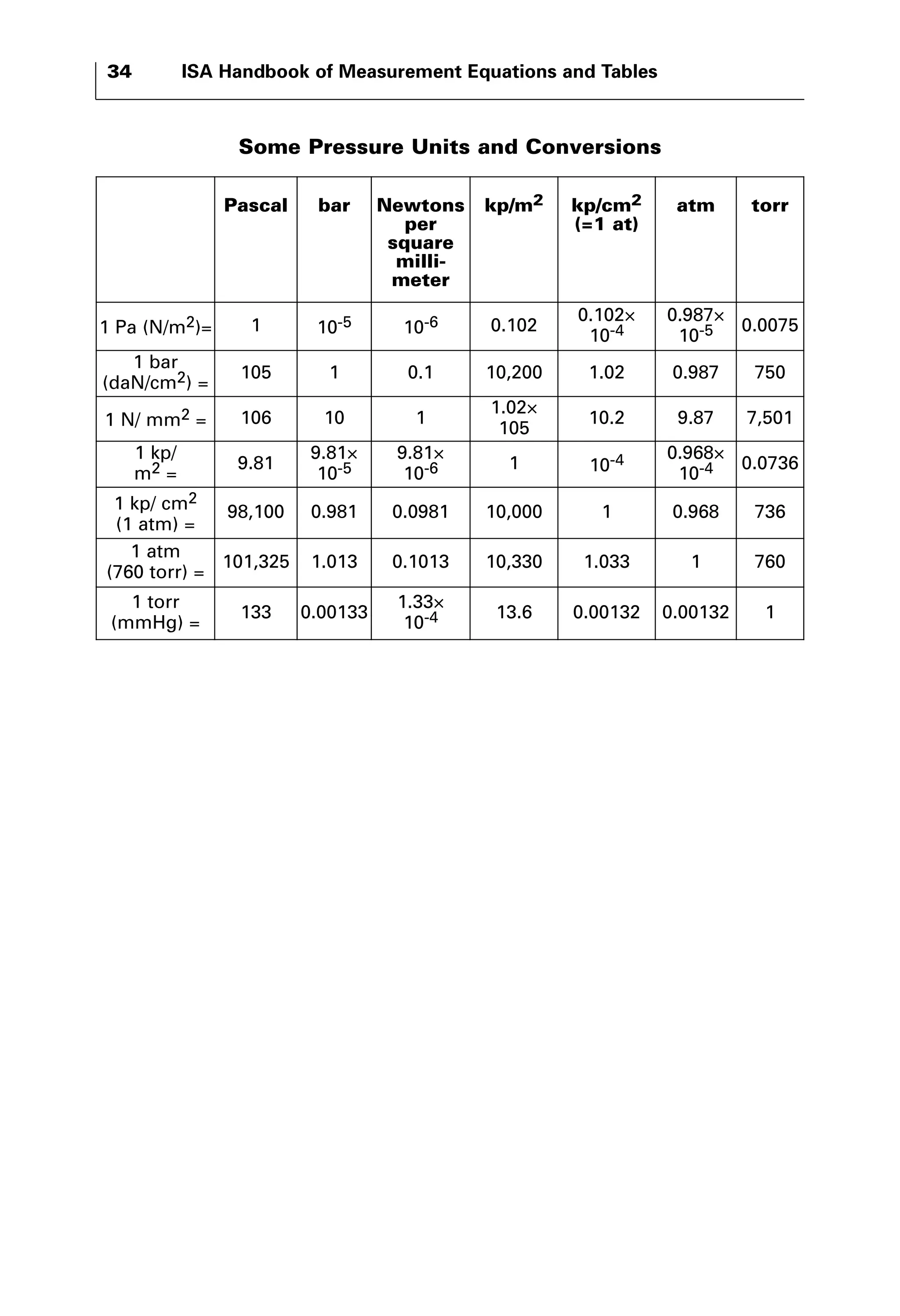 34 ISA Handbook of Measurement Equations and Tables 
Some Pressure Units and Conversions 
Pascal bar Newtons 
per 
square 
milli-meter 
kp/m2 kp/cm2 
(=1 at) 
atm torr 
1 Pa (N/m2)= 1 10-5 10-6 0.102 0.102× 
10-4 
0.987× 
10-5 0.0075 
1 bar 
(daN/cm2) = 105 1 0.1 10,200 1.02 0.987 750 
1 N/ mm2 = 106 10 1 1.02× 
105 10.2 9.87 7,501 
1 kp/ 
m2 = 9.81 9.81× 
10-5 
9.81× 
10-6 1 10-4 0.968× 
10-4 0.0736 
1 kp/ cm2 
(1 atm) = 
98,100 0.981 0.0981 10,000 1 0.968 736 
1 atm 
(760 torr) = 101,325 1.013 0.1013 10,330 1.033 1 760 
1 torr 
(mmHg) = 133 0.00133 1.33× 
10-4 13.6 0.00132 0.00132 1 
 