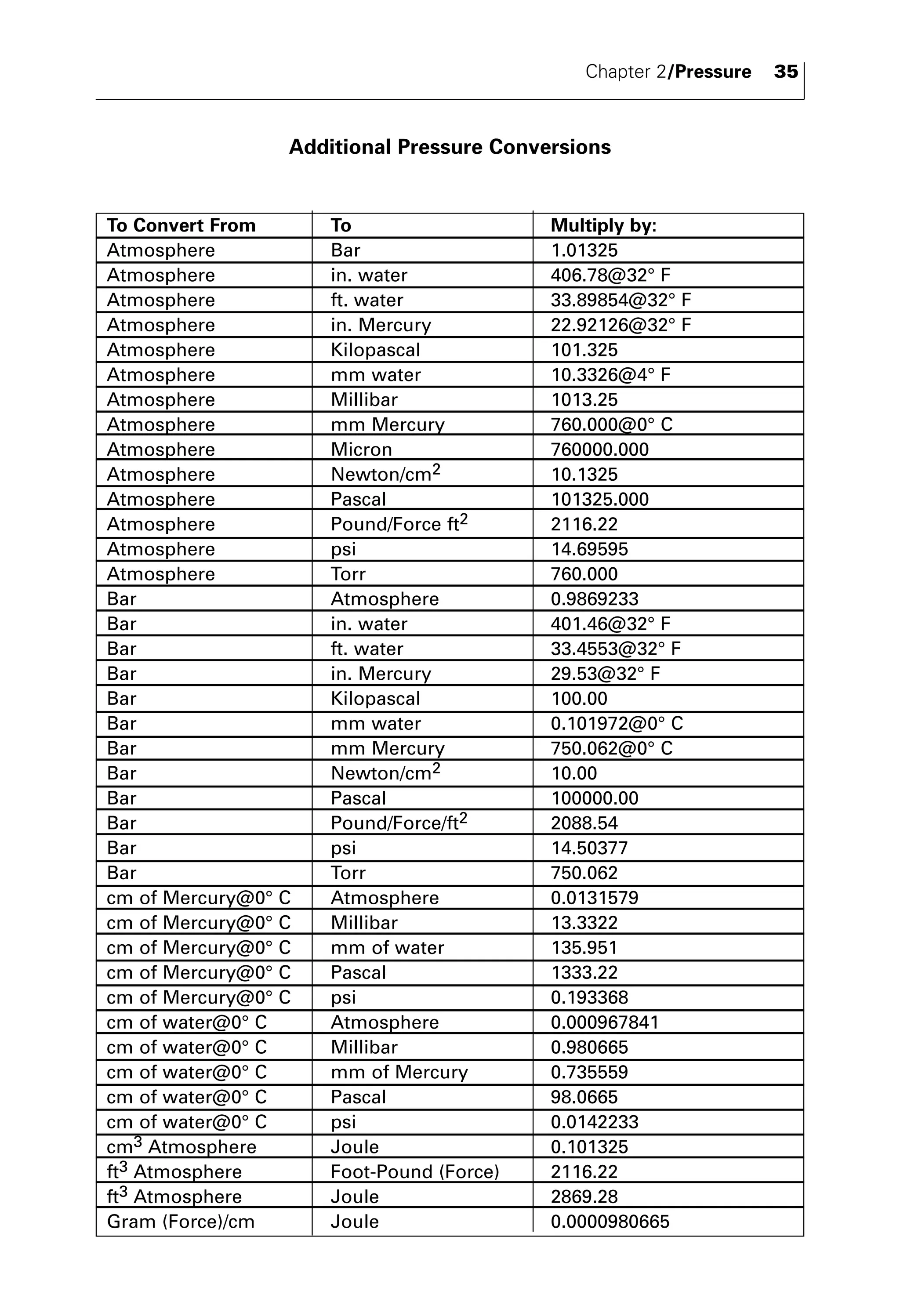 Chapter 2/Pressure 35 
Additional Pressure Conversions 
To Convert From To Multiply by: 
Atmosphere Bar 1.01325 
Atmosphere in. water 406.78@32° F 
Atmosphere ft. water 33.89854@32° F 
Atmosphere in. Mercury 22.92126@32° F 
Atmosphere Kilopascal 101.325 
Atmosphere mm water 10.3326@4° F 
Atmosphere Millibar 1013.25 
Atmosphere mm Mercury 760.000@0° C 
Atmosphere Micron 760000.000 
Atmosphere Newton/cm2 10.1325 
Atmosphere Pascal 101325.000 
Atmosphere Pound/Force ft2 2116.22 
Atmosphere psi 14.69595 
Atmosphere Torr 760.000 
Bar Atmosphere 0.9869233 
Bar in. water 401.46@32° F 
Bar ft. water 33.4553@32° F 
Bar in. Mercury 29.53@32° F 
Bar Kilopascal 100.00 
Bar mm water 0.101972@0° C 
Bar mm Mercury 750.062@0° C 
Bar Newton/cm2 10.00 
Bar Pascal 100000.00 
Bar Pound/Force/ft2 2088.54 
Bar psi 14.50377 
Bar Torr 750.062 
cm of Mercury@0° C Atmosphere 0.0131579 
cm of Mercury@0° C Millibar 13.3322 
cm of Mercury@0° C mm of water 135.951 
cm of Mercury@0° C Pascal 1333.22 
cm of Mercury@0° C psi 0.193368 
cm of water@0° C Atmosphere 0.000967841 
cm of water@0° C Millibar 0.980665 
cm of water@0° C mm of Mercury 0.735559 
cm of water@0° C Pascal 98.0665 
cm of water@0° C psi 0.0142233 
cm3 Atmosphere Joule 0.101325 
ft3 Atmosphere Foot-Pound (Force) 2116.22 
ft3 Atmosphere Joule 2869.28 
Gram (Force)/cm Joule 0.0000980665 
 