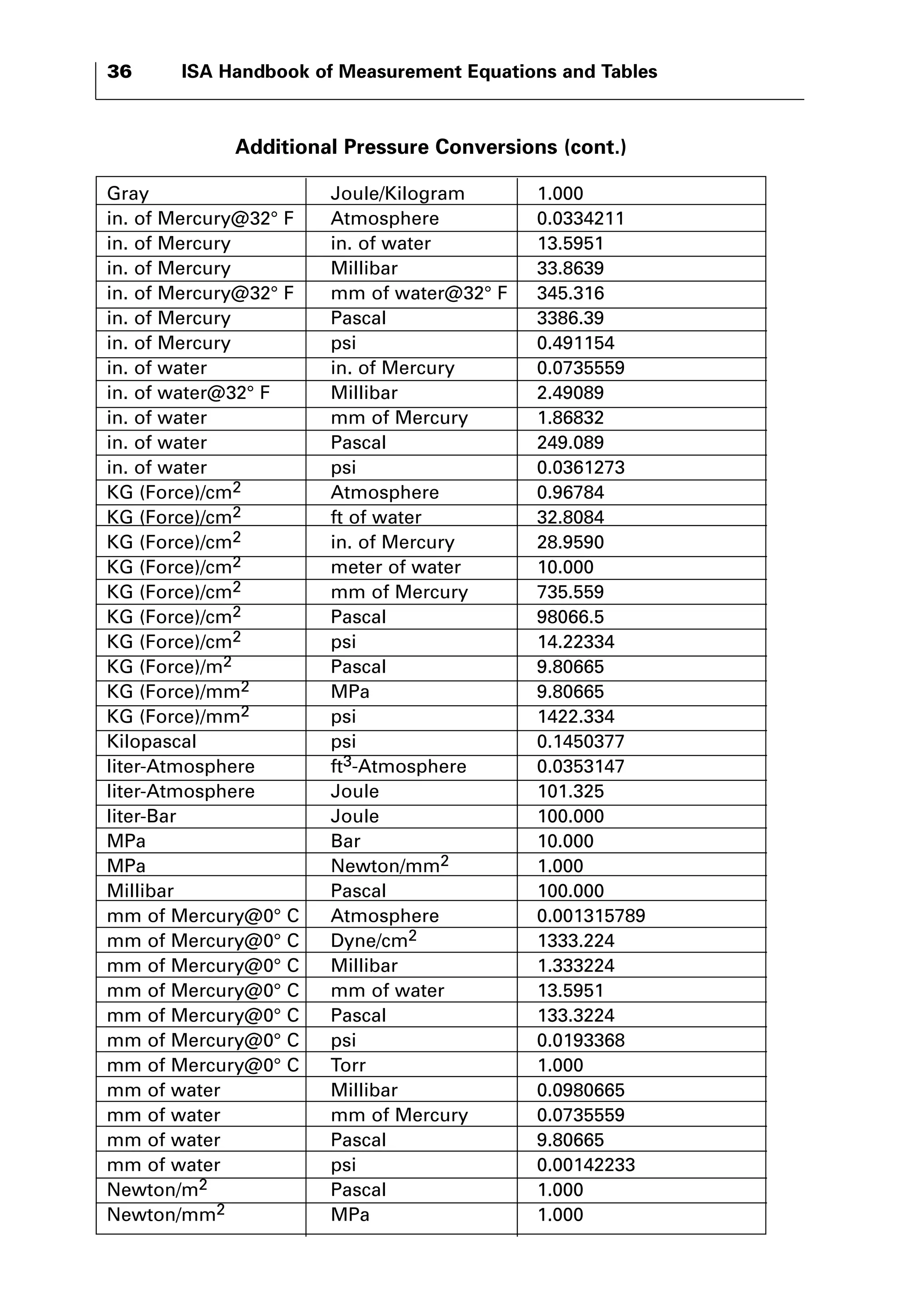 36 ISA Handbook of Measurement Equations and Tables 
Additional Pressure Conversions (cont.) 
Gray Joule/Kilogram 1.000 
in. of Mercury@32° F Atmosphere 0.0334211 
in. of Mercury in. of water 13.5951 
in. of Mercury Millibar 33.8639 
in. of Mercury@32° F mm of water@32° F 345.316 
in. of Mercury Pascal 3386.39 
in. of Mercury psi 0.491154 
in. of water in. of Mercury 0.0735559 
in. of water@32° F Millibar 2.49089 
in. of water mm of Mercury 1.86832 
in. of water Pascal 249.089 
in. of water psi 0.0361273 
KG (Force)/cm2 Atmosphere 0.96784 
KG (Force)/cm2 ft of water 32.8084 
KG (Force)/cm2 in. of Mercury 28.9590 
KG (Force)/cm2 meter of water 10.000 
KG (Force)/cm2 mm of Mercury 735.559 
KG (Force)/cm2 Pascal 98066.5 
KG (Force)/cm2 psi 14.22334 
KG (Force)/m2 Pascal 9.80665 
KG (Force)/mm2 MPa 9.80665 
KG (Force)/mm2 psi 1422.334 
Kilopascal psi 0.1450377 
liter-Atmosphere ft3-Atmosphere 0.0353147 
liter-Atmosphere Joule 101.325 
liter-Bar Joule 100.000 
MPa Bar 10.000 
MPa Newton/mm2 1.000 
Millibar Pascal 100.000 
mm of Mercury@0° C Atmosphere 0.001315789 
mm of Mercury@0° C Dyne/cm2 1333.224 
mm of Mercury@0° C Millibar 1.333224 
mm of Mercury@0° C mm of water 13.5951 
mm of Mercury@0° C Pascal 133.3224 
mm of Mercury@0° C psi 0.0193368 
mm of Mercury@0° C Torr 1.000 
mm of water Millibar 0.0980665 
mm of water mm of Mercury 0.0735559 
mm of water Pascal 9.80665 
mm of water psi 0.00142233 
Newton/m2 Pascal 1.000 
Newton/mm2 MPa 1.000 
 