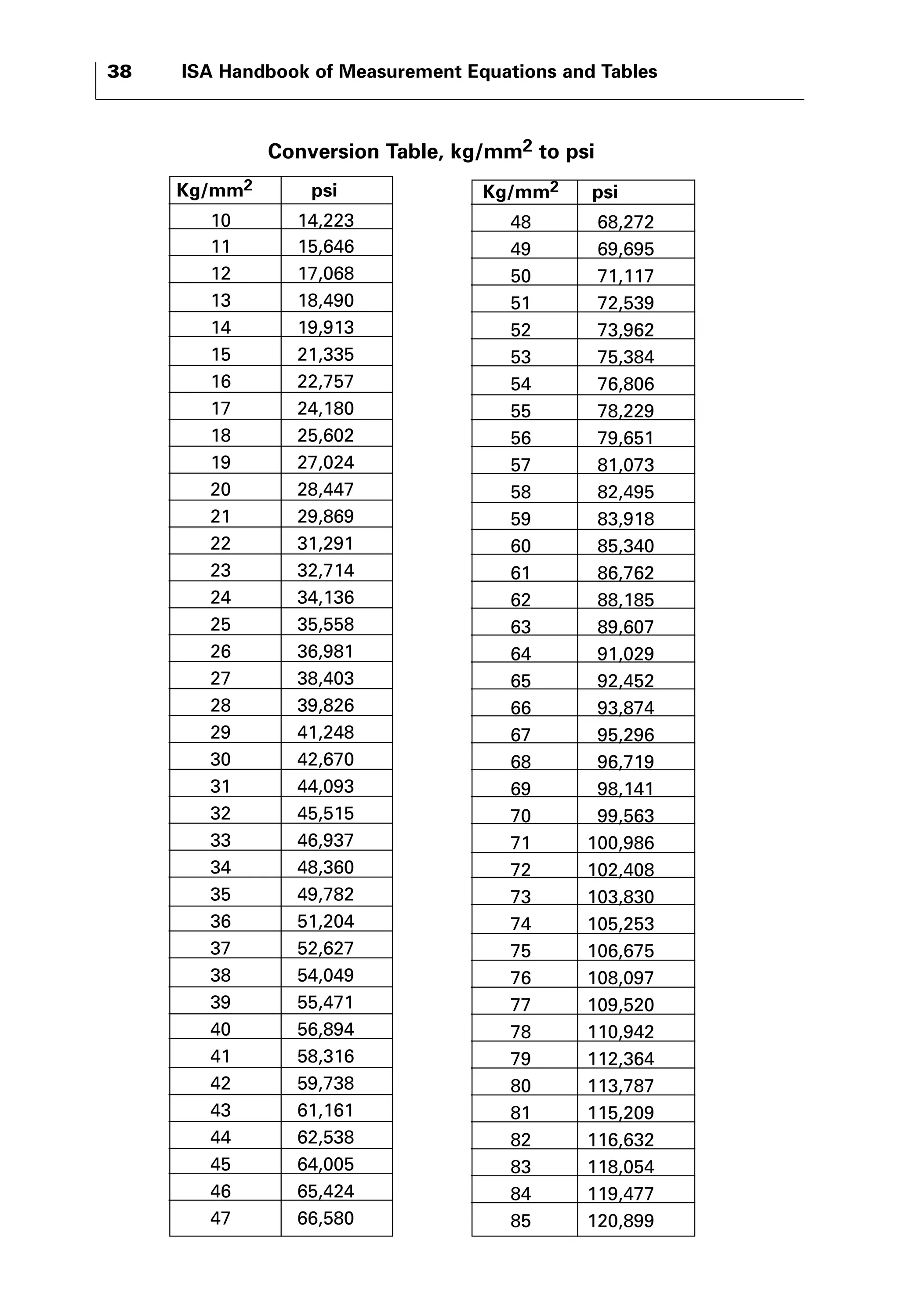 38 ISA Handbook of Measurement Equations and Tables 
Conversion Table, kg/mm2 to psi 
Kg/mm2 psi 
10 14,223 
11 15,646 
12 17,068 
13 18,490 
14 19,913 
15 21,335 
16 22,757 
17 24,180 
18 25,602 
19 27,024 
20 28,447 
21 29,869 
22 31,291 
23 32,714 
24 34,136 
25 35,558 
26 36,981 
27 38,403 
28 39,826 
29 41,248 
30 42,670 
31 44,093 
32 45,515 
33 46,937 
34 48,360 
35 49,782 
36 51,204 
37 52,627 
38 54,049 
39 55,471 
40 56,894 
41 58,316 
42 59,738 
43 61,161 
44 62,538 
45 64,005 
46 65,424 
47 66,580 
Kg/mm2 psi 
48 68,272 
49 69,695 
50 71,117 
51 72,539 
52 73,962 
53 75,384 
54 76,806 
55 78,229 
56 79,651 
57 81,073 
58 82,495 
59 83,918 
60 85,340 
61 86,762 
62 88,185 
63 89,607 
64 91,029 
65 92,452 
66 93,874 
67 95,296 
68 96,719 
69 98,141 
70 99,563 
71 100,986 
72 102,408 
73 103,830 
74 105,253 
75 106,675 
76 108,097 
77 109,520 
78 110,942 
79 112,364 
80 113,787 
81 115,209 
82 116,632 
83 118,054 
84 119,477 
85 120,899 
 