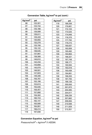 Chapter 2/Pressure 39 
Conversion Table, kg/mm2 to psi (cont.) 
Kg/mm2 psi 
86 122,321 
87 123,744 
88 125,166 
89 126,588 
90 128,011 
91 129,433 
92 130,855 
93 132,278 
94 133,700 
95 135,122 
96 136,545 
97 137,967 
98 139,389 
99 140,812 
100 142,234 
101 143,656 
102 145,079 
103 146,501 
104 147,923 
105 149,346 
106 150,767 
107 152,190 
108 153,613 
109 155,035 
110 156,457 
111 157,880 
112 159,302 
113 160,724 
114 162,147 
115 163,569 
116 164,991 
117 166,414 
118 167,836 
Kg/mm2 psi 
119 169,258 
120 170,681 
121 172,103 
122 173,525 
123 174,948 
124 176,370 
125 177,792 
126 179,215 
127 180,637 
128 182,059 
129 183,482 
130 184,904 
131 186,327 
132 187,749 
133 189,171 
134 190,594 
135 192,016 
136 193,438 
137 194,861 
138 196,283 
139 197,705 
140 199,128 
141 200,550 
142 201,972 
143 203,395 
144 204,817 
145 206,239 
146 207,662 
147 209,084 
148 210,506 
149 211,929 
150 213,351 
Conversion Equation, kg/mm2 to psi 
Pressure/inch2 = kg/mm2 (1.42234) 
 