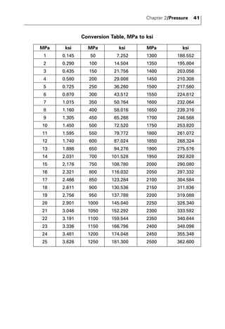 Chapter 2/Pressure 41 
Conversion Table, MPa to ksi 
MPa ksi MPa ksi MPa ksi 
1 0.145 50 7.252 1300 188.552 
2 0.290 100 14.504 1350 195.804 
3 0.435 150 21.756 1400 203.056 
4 0.580 200 29.008 1450 210.308 
5 0.725 250 36.260 1500 217.560 
6 0.870 300 43.512 1550 224.812 
7 1.015 350 50.764 1600 232.064 
8 1.160 400 58.016 1650 239.316 
9 1.305 450 65.268 1700 246.568 
10 1.450 500 72.520 1750 253.820 
11 1.595 550 79.772 1800 261.072 
12 1.740 600 87.024 1850 268.324 
13 1.886 650 94.276 1900 275.576 
14 2.031 700 101.528 1950 282.828 
15 2.176 750 108.780 2000 290.080 
16 2.321 800 116.032 2050 297.332 
17 2.466 850 123.284 2100 304.584 
18 2.611 900 130.536 2150 311.836 
19 2.756 950 137.788 2200 319.088 
20 2.901 1000 145.040 2250 326.340 
21 3.046 1050 152.292 2300 333.592 
22 3.191 1100 159.544 2350 340.844 
23 3.336 1150 166.796 2400 348.096 
24 3.481 1200 174.048 2450 355.348 
25 3.626 1250 181.300 2500 362.600 
 