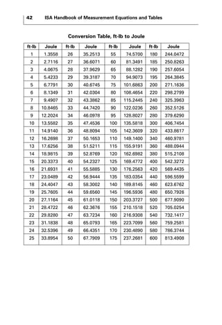 42 ISA Handbook of Measurement Equations and Tables 
Conversion Table, ft-lb to Joule 
ft-lb Joule ft-lb Joule ft-lb Joule ft-lb Joule 
1 1.3558 26 35.2513 55 74.5700 180 244.0472 
2 2.7116 27 36.6071 60 81.3491 185 250.8263 
3 4.0675 28 37.9629 65 88.1282 190 257.6054 
4 5.4233 29 39.3187 70 94.9073 195 264.3845 
5 6.7791 30 40.6745 75 101.6863 200 271.1636 
6 8.1349 31 42.0304 80 108.4654 220 298.2799 
7 9.4907 32 43.3862 85 115.2445 240 325.3963 
8 10.8465 33 44.7420 90 122.0236 260 352.5126 
9 12.2024 34 46.0978 95 128.8027 280 379.6290 
10 13.5582 35 47.4536 100 135.5818 300 406.7454 
11 14.9140 36 48.8094 105 142.3609 320 433.8617 
12 16.2698 37 50.1653 110 149.1400 340 460.9781 
13 17.6256 38 51.5211 115 155.9191 360 488.0944 
14 18.9815 39 52.8769 120 162.6982 380 515.2108 
15 20.3373 40 54.2327 125 169.4772 400 542.3272 
16 21.6931 41 55.5885 130 176.2563 420 569.4435 
17 23.0489 42 56.9444 135 183.0354 440 596.5599 
18 24.4047 43 58.3002 140 189.8145 460 623.6762 
19 25.7605 44 59.6560 145 196.5936 480 650.7926 
20 27.1164 45 61.0118 150 203.3727 500 677.9090 
21 28.4722 46 62.3676 155 210.1518 520 705.0254 
22 29.8280 47 63.7234 160 216.9308 540 732.1417 
23 31.1838 48 65.0793 165 223.7099 560 759.2581 
24 32.5396 49 66.4351 170 230.4890 580 786.3744 
25 33.8954 50 67.7909 175 237.2681 600 813.4908 
 