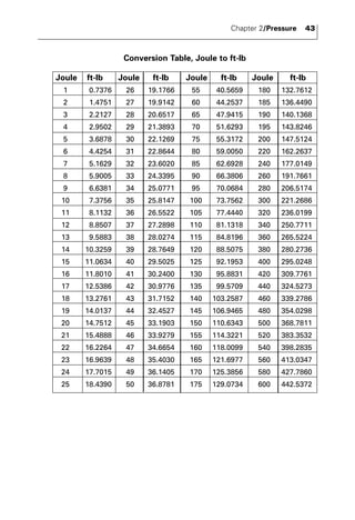 Chapter 2/Pressure 43 
Conversion Table, Joule to ft-lb 
Joule ft-lb Joule ft-lb Joule ft-lb Joule ft-lb 
1 0.7376 26 19.1766 55 40.5659 180 132.7612 
2 1.4751 27 19.9142 60 44.2537 185 136.4490 
3 2.2127 28 20.6517 65 47.9415 190 140.1368 
4 2.9502 29 21.3893 70 51.6293 195 143.8246 
5 3.6878 30 22.1269 75 55.3172 200 147.5124 
6 4.4254 31 22.8644 80 59.0050 220 162.2637 
7 5.1629 32 23.6020 85 62.6928 240 177.0149 
8 5.9005 33 24.3395 90 66.3806 260 191.7661 
9 6.6381 34 25.0771 95 70.0684 280 206.5174 
10 7.3756 35 25.8147 100 73.7562 300 221.2686 
11 8.1132 36 26.5522 105 77.4440 320 236.0199 
12 8.8507 37 27.2898 110 81.1318 340 250.7711 
13 9.5883 38 28.0274 115 84.8196 360 265.5224 
14 10.3259 39 28.7649 120 88.5075 380 280.2736 
15 11.0634 40 29.5025 125 92.1953 400 295.0248 
16 11.8010 41 30.2400 130 95.8831 420 309.7761 
17 12.5386 42 30.9776 135 99.5709 440 324.5273 
18 13.2761 43 31.7152 140 103.2587 460 339.2786 
19 14.0137 44 32.4527 145 106.9465 480 354.0298 
20 14.7512 45 33.1903 150 110.6343 500 368.7811 
21 15.4888 46 33.9279 155 114.3221 520 383.3532 
22 16.2264 47 34.6654 160 118.0099 540 398.2835 
23 16.9639 48 35.4030 165 121.6977 560 413.0347 
24 17.7015 49 36.1405 170 125.3856 580 427.7860 
25 18.4390 50 36.8781 175 129.0734 600 442.5372 
 