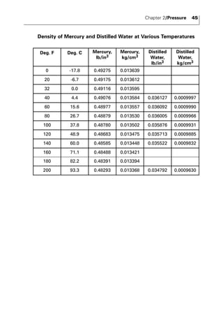 Chapter 2/Pressure 45 
Density of Mercury and Distilled Water at Various Temperatures 
Deg. F Deg. C Mercury, 
lb/in3 
Mercury, 
kg/cm3 
Distilled 
Water, 
lb/in3 
Distilled 
Water, 
kg/cm3 
0 -17.8 0.49275 0.013639 
20 -6.7 0.49175 0.013612 
32 0.0 0.49116 0.013595 
40 4.4 0.49076 0.013584 0.036127 0.0009997 
60 15.6 0.48977 0.013557 0.036092 0.0009990 
80 26.7 0.48879 0.013530 0.036005 0.0009966 
100 37.8 0.48780 0.013502 0.035876 0.0009931 
120 48.9 0.48683 0.013475 0.035713 0.0009885 
140 60.0 0.48585 0.013448 0.035522 0.0009832 
160 71.1 0.48488 0.013421 
180 82.2 0.48391 0.013394 
200 93.3 0.48293 0.013368 0.034792 0.0009630 
 