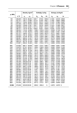 Chapter 2/Pressure 53 
Density, kg/m3 Enthalpy, kJ/kg Entropy, kJ/(kg·K) 
p, MPa 
t, °C ρL ρV hL hV Δh sL sV Δs 
7.0 285.829 739.72 36.525 1267.7 2772.6 1505.0 3.1224 5.8148 2.6924 
7.2 287.741 736.17 37.698 1277.9 2770.0 1492.1 3.1402 5.8004 2.6603 
7.4 289.614 732.64 38.883 1287.9 2767.3 1479.3 3.1576 5.7863 2.6287 
7.6 291.448 729.14 40.079 1297.9 2764.5 1466.6 3.1747 5.7723 2.5976 
7.8 293.245 725.66 41.287 1307.7 2761.6 1454.0 3.1915 5.7586 2.5671 
8.0 295.008 722.20 42.507 1317.3 2758.7 1441.4 3.2081 5.7450 2.5369 
8.2 296.737 718.76 43.740 1326.8 2755.7 1428.8 3.2243 5.7316 2.5072 
8.4 298.434 715.34 44.985 1336.3 2752.6 1416.3 3.2403 5.7183 2.4779 
8.6 300.100 711.93 46.244 1345.6 2749.4 1403.9 3.2561 5.7051 2.4490 
8.8 301.737 708.54 47.517 1354.8 2746.2 1391.5 3.2717 5.6921 2.4204 
9.0 303.345 705.16 48.804 1363.9 2742.9 1379.1 3.2870 5.6791 2.3922 
9.2 304.926 701.80 50.105 1372.9 2739.6 1366.7 3.3021 5.6663 2.3642 
9.4 306.481 698.44 51.421 1381.8 2736.2 1354.4 3.3170 5.6536 2.3366 
9.6 308.010 695.09 52.753 1390.6 2732.7 1342.0 3.3317 5.6410 2.3092 
9.8 309.516 691.76 54.100 1399.4 2729.1 1329.7 3.3463 5.6284 2.2822 
10.0 310.997 688.42 55.463 1408.1 2725.5 1317.4 3.3606 5.6160 2.2553 
10.5 314.603 680.11 58.946 1429.4 2716.1 1286.7 3.3959 5.5851 2.1892 
11.0 318.079 671.81 62.541 1450.4 2706.3 1255.9 3.4303 5.5545 2.1242 
11.5 321.433 663.51 66.257 1471.1 2696.1 1225.0 3.4638 5.5241 2.0603 
12.0 324.675 655.18 70.106 1491.5 2685.4 1194.0 3.4967 5.4939 1.9972 
12.5 327.813 646.81 74.097 1511.6 2674.3 1162.7 3.5290 5.4638 1.9348 
13.0 330.854 638.37 78.245 1531.5 2662.7 1131.2 3.5608 5.4336 1.8728 
13.5 333.803 629.85 82.563 1551.3 2650.5 1099.3 3.5921 5.4032 1.8111 
14.0 336.666 621.22 87.069 1571.0 2637.9 1066.9 3.6232 5.3727 1.7495 
14.5 339.449 612.45 91.783 1590.6 2624.6 1034.0 3.6539 5.3418 1.6879 
15.0 342.155 603.52 96.727 1610.2 2610.7 1000.5 3.6846 5.3106 1.6260 
15.5 344.789 594.38 101.93 1629.9 2596.1 966.2 3.7151 5.2788 1.5636 
16.0 347.355 584.99 107.42 1649.7 2580.8 931.1 3.7457 5.2463 1.5006 
16.5 349.855 575.29 113.25 1669.7 2564.6 894.9 3.7765 5.2130 1.4364 
17.0 352.293 565.21 119.46 1690.0 2547.5 857.5 3.8077 5.1787 1.3710 
17.5 354.671 554.66 126.12 1710.8 2529.3 818.5 3.8394 5.1431 1.3038 
18.0 356.992 543.54 133.30 1732.1 2509.8 777.7 3.8718 5.1061 1.2342 
18.5 359.259 531.70 141.13 1754.1 2488.8 734.7 3.9053 5.0670 1.1618 
19.0 361.473 519.00 149.76 1777.2 2466.0 688.9 3.9401 5.0256 1.0855 
19.5 363.636 505.25 159.43 1801.4 2440.8 639.4 3.9767 4.9808 1.0041 
20.0 365.749 490.19 170.50 1827.2 2412.3 585.1 4.0156 4.9314 0.9158 
20.5 367.813 473.34 183.63 1855.3 2379.2 523.9 4.0579 4.8753 0.8174 
21.0 369.827 453.41 200.16 1887.6 2338.6 451.0 4.1064 4.8079 0.7015 
21.5 371.791 426.11 223.54 1929.5 2283.1 353.6 4.1698 4.7181 0.5482 
22.0 373.705 369.77 274.16 2011.3 2173.1 161.7 4.2945 4.5446 0.2501 
22.064 373.946 322.00 322.00 2084.3 2084.3 0. 4.4070 4.4070 0. 
