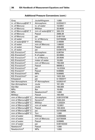 36 ISA Handbook of Measurement Equations and Tables 
Additional Pressure Conversions (cont.) 
Gray Joule/Kilogram 1.000 
in. of Mercury@32° F Atmosphere 0.0334211 
in. of Mercury in. of water 13.5951 
in. of Mercury Millibar 33.8639 
in. of Mercury@32° F mm of water@32° F 345.316 
in. of Mercury Pascal 3386.39 
in. of Mercury psi 0.491154 
in. of water in. of Mercury 0.0735559 
in. of water@32° F Millibar 2.49089 
in. of water mm of Mercury 1.86832 
in. of water Pascal 249.089 
in. of water psi 0.0361273 
KG (Force)/cm2 Atmosphere 0.96784 
KG (Force)/cm2 ft of water 32.8084 
KG (Force)/cm2 in. of Mercury 28.9590 
KG (Force)/cm2 meter of water 10.000 
KG (Force)/cm2 mm of Mercury 735.559 
KG (Force)/cm2 Pascal 98066.5 
KG (Force)/cm2 psi 14.22334 
KG (Force)/m2 Pascal 9.80665 
KG (Force)/mm2 MPa 9.80665 
KG (Force)/mm2 psi 1422.334 
Kilopascal psi 0.1450377 
liter-Atmosphere ft3-Atmosphere 0.0353147 
liter-Atmosphere Joule 101.325 
liter-Bar Joule 100.000 
MPa Bar 10.000 
MPa Newton/mm2 1.000 
Millibar Pascal 100.000 
mm of Mercury@0° C Atmosphere 0.001315789 
mm of Mercury@0° C Dyne/cm2 1333.224 
mm of Mercury@0° C Millibar 1.333224 
mm of Mercury@0° C mm of water 13.5951 
mm of Mercury@0° C Pascal 133.3224 
mm of Mercury@0° C psi 0.0193368 
mm of Mercury@0° C Torr 1.000 
mm of water Millibar 0.0980665 
mm of water mm of Mercury 0.0735559 
mm of water Pascal 9.80665 
mm of water psi 0.00142233 
Newton/m2 Pascal 1.000 
Newton/mm2 MPa 1.000 
 