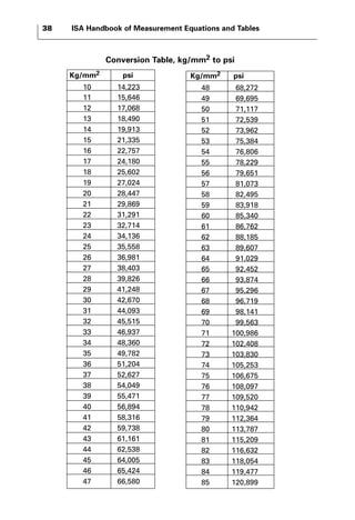 38 ISA Handbook of Measurement Equations and Tables 
Conversion Table, kg/mm2 to psi 
Kg/mm2 psi 
10 14,223 
11 15,646 
12 17,068 
13 18,490 
14 19,913 
15 21,335 
16 22,757 
17 24,180 
18 25,602 
19 27,024 
20 28,447 
21 29,869 
22 31,291 
23 32,714 
24 34,136 
25 35,558 
26 36,981 
27 38,403 
28 39,826 
29 41,248 
30 42,670 
31 44,093 
32 45,515 
33 46,937 
34 48,360 
35 49,782 
36 51,204 
37 52,627 
38 54,049 
39 55,471 
40 56,894 
41 58,316 
42 59,738 
43 61,161 
44 62,538 
45 64,005 
46 65,424 
47 66,580 
Kg/mm2 psi 
48 68,272 
49 69,695 
50 71,117 
51 72,539 
52 73,962 
53 75,384 
54 76,806 
55 78,229 
56 79,651 
57 81,073 
58 82,495 
59 83,918 
60 85,340 
61 86,762 
62 88,185 
63 89,607 
64 91,029 
65 92,452 
66 93,874 
67 95,296 
68 96,719 
69 98,141 
70 99,563 
71 100,986 
72 102,408 
73 103,830 
74 105,253 
75 106,675 
76 108,097 
77 109,520 
78 110,942 
79 112,364 
80 113,787 
81 115,209 
82 116,632 
83 118,054 
84 119,477 
85 120,899 
 