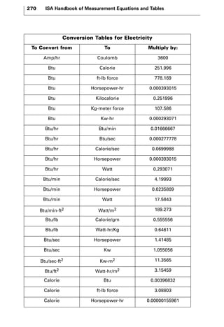 270 ISA Handbook of Measurement Equations and Tables 
Conversion Tables for Electricity 
To Convert from To Multiply by: 
Amp/hr Coulomb 3600 
Btu Calorie 251.996 
Btu ft-lb force 778.169 
Btu Horsepower-hr 0.000393015 
Btu Kilocalorie 0.251996 
Btu Kg-meter force 107.586 
Btu Kw-hr 0.000293071 
Btu/hr Btu/min 0.01666667 
Btu/hr Btu/sec 0.000277778 
Btu/hr Calorie/sec 0.0699988 
Btu/hr Horsepower 0.000393015 
Btu/hr Watt 0.293071 
Btu/min Calorie/sec 4.19993 
Btu/min Horsepower 0.0235809 
Btu/min Watt 17.5843 
Btu/min-ft2 Watt/m2 189.273 
Btu/lb Calorie/gm 0.555556 
Btu/lb Watt-hr/Kg 0.64611 
Btu/sec Horsepower 1.41485 
Btu/sec Kw 1.055056 
Btu/sec-ft2 Kw-m2 11.3565 
Btu/ft2 Watt-hr/m2 3.15459 
Calorie Btu 0.00396832 
Calorie ft-lb force 3.08803 
Calorie Horsepower-hr 0.00000155961 
 