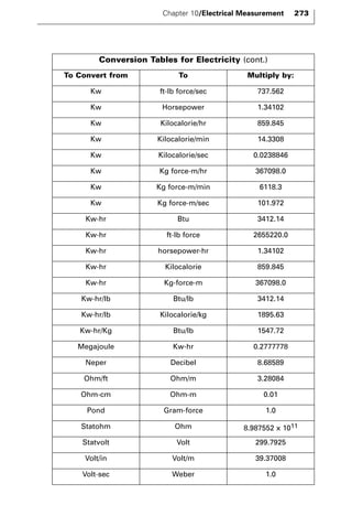 Chapter 10/Electrical Measurement 273 
Conversion Tables for Electricity (cont.) 
To Convert from To Multiply by: 
Kw ft-lb force/sec 737.562 
Kw Horsepower 1.34102 
Kw Kilocalorie/hr 859.845 
Kw Kilocalorie/min 14.3308 
Kw Kilocalorie/sec 0.0238846 
Kw Kg force-m/hr 367098.0 
Kw Kg force-m/min 6118.3 
Kw Kg force-m/sec 101.972 
Kw-hr Btu 3412.14 
Kw-hr ft-lb force 2655220.0 
Kw-hr horsepower-hr 1.34102 
Kw-hr Kilocalorie 859.845 
Kw-hr Kg-force-m 367098.0 
Kw-hr/lb Btu/lb 3412.14 
Kw-hr/lb Kilocalorie/kg 1895.63 
Kw-hr/Kg Btu/lb 1547.72 
Megajoule Kw-hr 0.2777778 
Neper Decibel 8.68589 
Ohm/ft Ohm/m 3.28084 
Ohm-cm Ohm-m 0.01 
Pond Gram-force 1.0 
Statohm Ohm 8.987552 x 1011 
Statvolt Volt 299.7925 
Volt/in Volt/m 39.37008 
Volt-sec Weber 1.0 
 