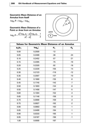 280 ISA Handbook of Measurement Equations and Tables 
Geometric Mean Distance of an 
Annulus from Itself 
Geometric Mean Distance of a 
Point or Area from an Annulus 
log 
2 
2 
p log p p log 
p 
e 
R e e 
2 
p p 
= 
− 
− 
1 1 2 
2 
− 
1 
2 
2 
1 
2 
loge R = logp1− logeζ 
point 
A area 
p1 
p2 
Values for Geometric Mean Distance of an Annulus 
p2/p1 logeζ d1 d2 
0.00 0.2500 -12 
0.05 0.2488 -36 -24 
0.10 0.2452 -57 -21 
0.15 0.2395 -75 -18 
0.20 0.2320 -92 -16 
0.25 0.2228 -105 -14 
0.30 0.2123 -116 -12 
0.35 0.2007 -127 -10 
0.40 0.1880 -135 -8 
0.45 0.1745 -142 -7 
0.50 0.1603 -144 -6 
0.55 0.1456 -147 -5 
0.60 0.1304 -152 -4 
0.65 0.1148 -156 -3 
0.70 0.0989 -159 -3 
0.75 0.0827 -162 -2 
0.80 0.0663 -163 -1 
0.85 0.0499 -164 -1 
0.90 0.0333 -165 -1 
0.95 0.0167 -166 -1 
1.00 0.0000 -167 
 