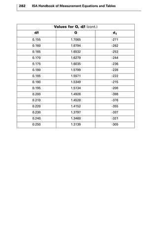 282 ISA Handbook of Measurement Equations and Tables 
Values for Q, d/l (cont.) 
d/l Q d1 
0.155 1.7065 -271 
0.160 1.6794 -262 
0.165 1.6532 -253 
0.170 1.6279 -244 
0.175 1.6035 -236 
0.180 1.5799 -228 
0.185 1.5571 -222 
0.190 1.5349 -215 
0.195 1.5134 -208 
0.200 1.4926 -398 
0.210 1.4528 -376 
0.220 1.4152 -355 
0.230 1.3797 -337 
0.240 1.3460 -321 
0.250 1.3139 -305 
 