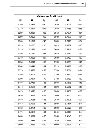 Chapter 10/Electrical Measurement 283 
Values for Q, d/l (cont.) 
d/l Q d1 d/l Q d1 
0.260 1.2834 -290 0.520 0.8016 -227 
0.270 1.2544 -277 0.540 0.7789 -215 
0.280 1.2267 -265 0.560 0.7574 -204 
0.290 1.2002 -253 0.580 0.7370 -194 
0.300 1.1749 -243 0.600 0.7176 -184 
0.310 1.1506 -233 0.620 0.6992 -175 
0.320 1.1273 -224 0.640 0.6817 -167 
0.330 1.1049 -214 0.660 0.6650 -160 
0.340 1.0835 -207 0.680 0.6490 -152 
0.350 1.0627 -199 0.700 0.6338 -145 
0.360 1.0429 -192 0.720 0.6193 -139 
0.370 1.0238 -186 0.740 0.6054 -134 
0.380 1.0052 -178 0.760 0.5920 -128 
0.390 0.9874 -172 0.780 0.5792 -122 
0.400 0.9702 -166 0.800 0.5670 -118 
0.410 0.9536 -161 0.820 0.5552 -113 
0.420 0.9375 -156 0.840 0.5439 -109 
0.430 0.9219 -151 0.860 0.5330 -105 
0.440 0.9068 -146 0.880 0.5225 -101 
0.450 0.8922 -141 0.900 0.5124 -97 
0.460 0.8781 -137 0.920 0.5027 -93 
0.470 0.8644 -133 0.940 0.4934 -90 
0.480 0.8511 -130 0.960 0.4843 -87 
0.490 0.8381 -125 0.980 0.4756 -84 
0.500 0.8256 -240 1.000 0.4672 -81 
 
