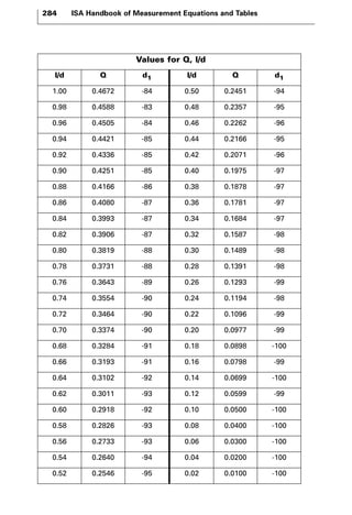 284 ISA Handbook of Measurement Equations and Tables 
Values for Q, l/d 
l/d Q d1 l/d Q d1 
1.00 0.4672 -84 0.50 0.2451 -94 
0.98 0.4588 -83 0.48 0.2357 -95 
0.96 0.4505 -84 0.46 0.2262 -96 
0.94 0.4421 -85 0.44 0.2166 -95 
0.92 0.4336 -85 0.42 0.2071 -96 
0.90 0.4251 -85 0.40 0.1975 -97 
0.88 0.4166 -86 0.38 0.1878 -97 
0.86 0.4080 -87 0.36 0.1781 -97 
0.84 0.3993 -87 0.34 0.1684 -97 
0.82 0.3906 -87 0.32 0.1587 -98 
0.80 0.3819 -88 0.30 0.1489 -98 
0.78 0.3731 -88 0.28 0.1391 -98 
0.76 0.3643 -89 0.26 0.1293 -99 
0.74 0.3554 -90 0.24 0.1194 -98 
0.72 0.3464 -90 0.22 0.1096 -99 
0.70 0.3374 -90 0.20 0.0977 -99 
0.68 0.3284 -91 0.18 0.0898 -100 
0.66 0.3193 -91 0.16 0.0798 -99 
0.64 0.3102 -92 0.14 0.0699 -100 
0.62 0.3011 -93 0.12 0.0599 -99 
0.60 0.2918 -92 0.10 0.0500 -100 
0.58 0.2826 -93 0.08 0.0400 -100 
0.56 0.2733 -93 0.06 0.0300 -100 
0.54 0.2640 -94 0.04 0.0200 -100 
0.52 0.2546 -95 0.02 0.0100 -100 
 