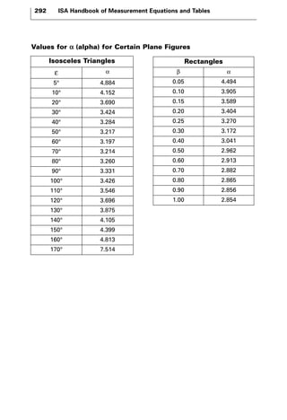 292 ISA Handbook of Measurement Equations and Tables 
Values for α (alpha) for Certain Plane Figures 
Rectangles 
β α 
0.05 4.494 
0.10 3.905 
0.15 3.589 
0.20 3.404 
0.25 3.270 
0.30 3.172 
0.40 3.041 
0.50 2.962 
0.60 2.913 
0.70 2.882 
0.80 2.865 
0.90 2.856 
1.00 2.854 
Isosceles Triangles 
ε α 
5° 4.884 
10° 4.152 
20° 3.690 
30° 3.424 
40° 3.284 
50° 3.217 
60° 3.197 
70° 3.214 
80° 3.260 
90° 3.331 
100° 3.426 
110° 3.546 
120° 3.696 
130° 3.875 
140° 4.105 
150° 4.399 
160° 4.813 
170° 7.514 
 