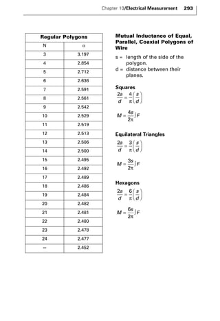 Chapter 10/Electrical Measurement 293 
Mutual Inductance of Equal, 
Parallel, Coaxial Polygons of 
Wire 
s = length of the side of the 
polygon. 
d = distance between their 
planes. 
Squares 
2a 4 
d 
= ∫F 4 
2π 
Equilateral Triangles 
2a 3 
d 
= ∫F 3 
2π 
Hexagons 
2a 6 
d 
M 
= 6 
s 
∫F 2π 
s 
d 
=     
π 
M 
s 
s 
d 
=   
  
π 
M 
s 
s 
d 
=   
  
π 
Regular Polygons 
N α 
3 3.197 
4 2.854 
5 2.712 
6 2.636 
7 2.591 
8 2.561 
9 2.542 
10 2.529 
11 2.519 
12 2.513 
13 2.506 
14 2.500 
15 2.495 
16 2.492 
17 2.489 
18 2.486 
19 2.484 
20 2.482 
21 2.481 
22 2.480 
23 2.478 
24 2.477 
∞ 2.452 
 