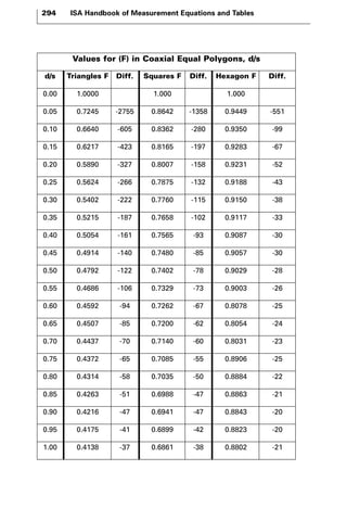 294 ISA Handbook of Measurement Equations and Tables 
Values for (F) in Coaxial Equal Polygons, d/s 
d/s Triangles F Diff. Squares F Diff. Hexagon F Diff. 
0.00 1.0000 1.000 1.000 
0.05 0.7245 -2755 0.8642 -1358 0.9449 -551 
0.10 0.6640 -605 0.8362 -280 0.9350 -99 
0.15 0.6217 -423 0.8165 -197 0.9283 -67 
0.20 0.5890 -327 0.8007 -158 0.9231 -52 
0.25 0.5624 -266 0.7875 -132 0.9188 -43 
0.30 0.5402 -222 0.7760 -115 0.9150 -38 
0.35 0.5215 -187 0.7658 -102 0.9117 -33 
0.40 0.5054 -161 0.7565 -93 0.9087 -30 
0.45 0.4914 -140 0.7480 -85 0.9057 -30 
0.50 0.4792 -122 0.7402 -78 0.9029 -28 
0.55 0.4686 -106 0.7329 -73 0.9003 -26 
0.60 0.4592 -94 0.7262 -67 0.8078 -25 
0.65 0.4507 -85 0.7200 -62 0.8054 -24 
0.70 0.4437 -70 0.7140 -60 0.8031 -23 
0.75 0.4372 -65 0.7085 -55 0.8906 -25 
0.80 0.4314 -58 0.7035 -50 0.8884 -22 
0.85 0.4263 -51 0.6988 -47 0.8863 -21 
0.90 0.4216 -47 0.6941 -47 0.8843 -20 
0.95 0.4175 -41 0.6899 -42 0.8823 -20 
1.00 0.4138 -37 0.6861 -38 0.8802 -21 
 