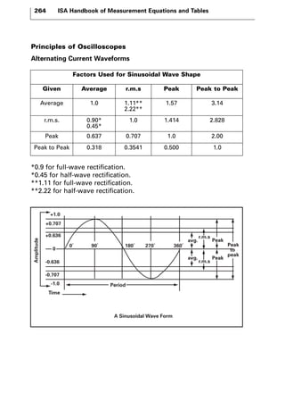 264 ISA Handbook of Measurement Equations and Tables 
Principles of Oscilloscopes 
Alternating Current Waveforms 
Factors Used for Sinusoidal Wave Shape 
Given Average r.m.s Peak Peak to Peak 
Average 1.0 1.11** 
2.22** 
*0.9 for full-wave rectification. 
*0.45 for half-wave rectification. 
**1.11 for full-wave rectification. 
**2.22 for half-wave rectification. 
1.57 3.14 
r.m.s. 0.90* 
0.45* 
1.0 1.414 2.828 
Peak 0.637 0.707 1.0 2.00 
Peak to Peak 0.318 0.3541 0.500 1.0 
+1.0 
+0.707 
+0.636 
0 
-0.636 
-0.707 
-1.0 
Time 
Amplitude 
0° 90° 180° 270° 360° 
Period 
avg. 
avg. 
r.m.s 
r.m.s 
Peak 
Peak 
Peak 
to 
peak 
A Sinusoidal Wave Form 
 