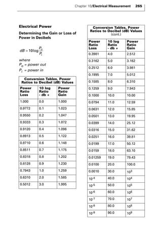Electrical Power 
Determining the Gain or Loss of 
Power in Decibels 
dB 
P 
P 
o 
i 
= 10log 
where 
Po = power out 
Pi = power in 
Conversion Tables, Power 
Ratios to Decibel (dB) Values 
(cont.) 
Power 
Ratio 
Loss 
10 log 
Ratio 
- db + 
Power 
Ratio 
Gain 
0.3981 4.0 2.512 
0.3162 5.0 3.162 
0.2512 6.0 3.981 
0.1995 7.0 5.012 
0.1585 8.0 6.310 
0.1259 9.0 7.943 
0.1000 10.0 10.00 
0.0794 11.0 12.59 
0.0631 12.0 15.85 
0.0501 13.0 19.95 
0.0399 14.0 25.12 
0.0316 15.0 31.62 
0.0251 16.0 39.81 
0.0199 17.0 50.12 
0.0159 18.0 63.10 
0.01259 19.0 79.43 
0.0100 20.0 100.0 
0.0010 30.0 103 
10-4 40.0 104 
10-5 50.0 105 
10-6 60.0 106 
10-7 70.0 107 
10-8 80.0 108 
10-9 90.0 109 
Conversion Tables, Power 
Ratios to Decibel (dB) Values 
Power 
10 log 
Power 
Ratio 
Ratio 
Ratio 
Loss 
- db + 
Gain 
1.000 0.0 1.000 
0.9772 0.1 1.023 
0.9550 0.2 1.047 
0.9333 0.3 1.072 
0.9120 0.4 1.096 
0.8913 0.5 1.122 
0.8710 0.6 1.148 
0.8511 0.7 1.175 
0.8318 0.8 1.202 
0.8128 0.9 1.230 
0.7943 1.0 1.259 
0.6310 2.0 1.585 
0.5012 3.0 1.995 
Chapter 10/Electrical Measurement 265 
 