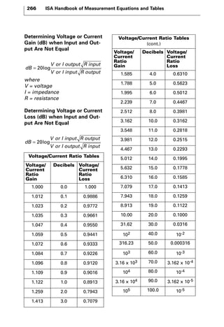 266 ISA Handbook of Measurement Equations and Tables 
Determining Voltage or Current 
Gain (dB) when Input and Out-put 
Are Not Equal 
where 
V = voltage 
I = impedance 
R = resistance 
Determining Voltage or Current 
Loss (dB) when Input and Out-put 
Are Not Equal 
dB 
V or I input R output 
V or I output R input 
= 20log 
dB 
V or I output R input 
V or I input R output 
= 20log 
Voltage/Current Ratio Tables 
(cont.) 
Voltage/ 
Current 
Ratio 
Gain 
Decibels Voltage/ 
Current 
Ratio 
Loss 
1.585 4.0 0.6310 
1.788 5.0 0.5623 
1.995 6.0 0.5012 
2.239 7.0 0.4467 
2.512 8.0 0.3981 
3.162 10.0 0.3162 
3.548 11.0 0.2818 
3.981 12.0 0.2515 
4.467 13.0 0.2293 
5.012 14.0 0.1995 
5.632 15.0 0.1778 
6.310 16.0 0.1585 
7.079 17.0 0.1413 
7.943 18.0 0.1259 
8.913 19.0 0.1122 
10.00 20.0 0.1000 
31.62 30.0 0.0316 
102 40.0 10-2 
316.23 50.0 0.000316 
103 60.0 10-3 
3.16 x 103 70.0 3.162 x 10-4 
104 80.0 10-4 
3.16 x 104 90.0 3.162 x 10-5 
105 100.0 10-5 
Voltage/Current Ratio Tables 
Voltage/ 
Decibels Voltage/ 
Current 
Current 
Ratio 
Ratio 
Gain 
Loss 
1.000 0.0 1.000 
1.012 0.1 0.9886 
1.023 0.2 0.9772 
1.035 0.3 0.9661 
1.047 0.4 0.9550 
1.059 0.5 0.9441 
1.072 0.6 0.9333 
1.084 0.7 0.9226 
1.096 0.8 0.9120 
1.109 0.9 0.9016 
1.122 1.0 0.8913 
1.259 2.0 0.7943 
1.413 3.0 0.7079 
 