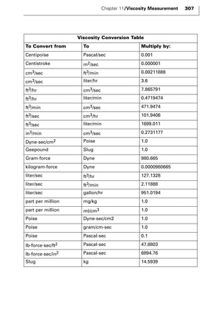Chapter 11/Viscosity Measurement 307 
Viscosity Conversion Table 
To Convert from To Multiply by: 
Centipoise Pascal/sec 0.001 
Centistroke m2/sec 0.000001 
cm3/sec ft3/min 0.00211888 
cm3/sec liter/hr 3.6 
ft3/hr cm3/sec 7.865791 
ft3/hr liter/min 0.4719474 
ft3/min cm3/sec 471.9474 
ft3/sec cm3/hr 101.9406 
ft3/sec liter/min 1699.011 
in3/min cm3/sec 0.2731177 
Dyne-sec/cm2 Poise 1.0 
Geepound Slug 1.0 
Gram-force Dyne 980.665 
kilogram-force Dyne 0.0000980665 
liter/sec ft3/hr 127.1328 
liter/sec ft3/min 2.11888 
liter/sec gallon/hr 951.0194 
part per million mg/kg 1.0 
part per million ml/cm3 1.0 
Poise Dyne-sec/cm2 1.0 
Poise gram/cm-sec 1.0 
Poise Pascal-sec 0.1 
lb-force-sec/ft2 Pascal-sec 47.8803 
lb-force-sec/in2 Pascal-sec 6894.76 
Slug kg 14.5939 
 