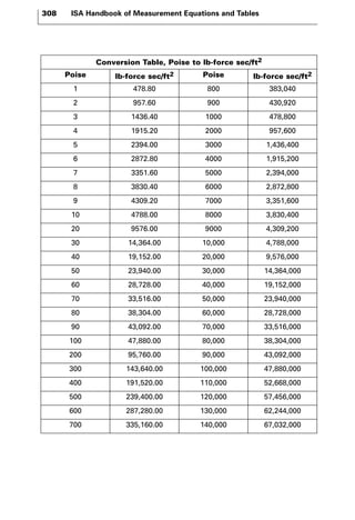 308 ISA Handbook of Measurement Equations and Tables 
Conversion Table, Poise to lb-force sec/ft2 
Poise lb-force sec/ft2 Poise lb-force sec/ft2 
1 478.80 800 383,040 
2 957.60 900 430,920 
3 1436.40 1000 478,800 
4 1915.20 2000 957,600 
5 2394.00 3000 1,436,400 
6 2872.80 4000 1,915,200 
7 3351.60 5000 2,394,000 
8 3830.40 6000 2,872,800 
9 4309.20 7000 3,351,600 
10 4788.00 8000 3,830,400 
20 9576.00 9000 4,309,200 
30 14,364.00 10,000 4,788,000 
40 19,152.00 20,000 9,576,000 
50 23,940.00 30,000 14,364,000 
60 28,728.00 40,000 19,152,000 
70 33,516.00 50,000 23,940,000 
80 38,304.00 60,000 28,728,000 
90 43,092.00 70,000 33,516,000 
100 47,880.00 80,000 38,304,000 
200 95,760.00 90,000 43,092,000 
300 143,640.00 100,000 47,880,000 
400 191,520.00 110,000 52,668,000 
500 239,400.00 120,000 57,456,000 
600 287,280.00 130,000 62,244,000 
700 335,160.00 140,000 67,032,000 
 
