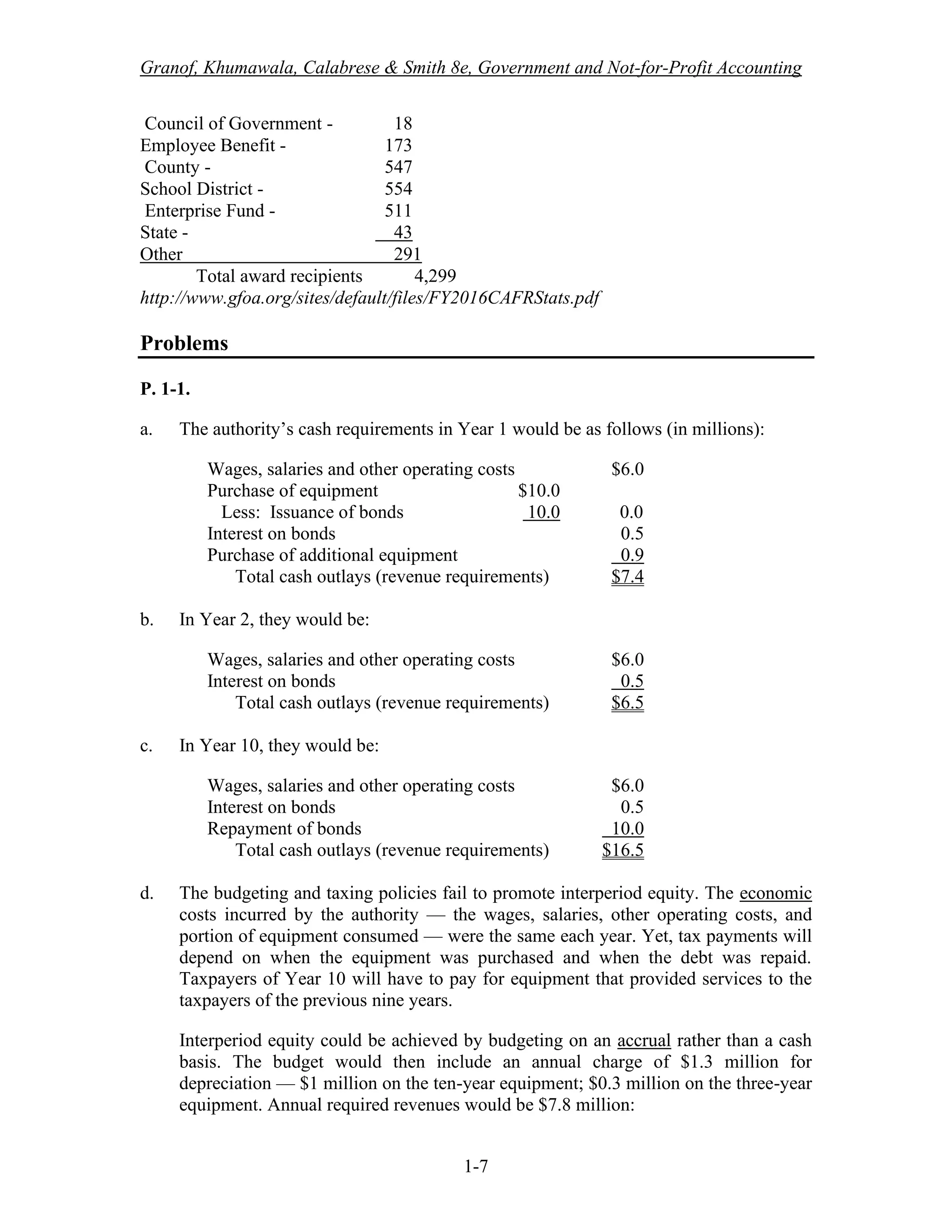 Granof, Khumawala, Calabrese & Smith 8e, Government and Not-for-Profit Accounting
1-7
Council of Government - 18
Employee Benefit - 173
County - 547
School District - 554
Enterprise Fund - 511
State - 43
Other 291
Total award recipients 4,299
http://www.gfoa.org/sites/default/files/FY2016CAFRStats.pdf
Problems
P. 1-1.
a. The authority’s cash requirements in Year 1 would be as follows (in millions):
Wages, salaries and other operating costs $6.0
Purchase of equipment $10.0
Less: Issuance of bonds 10.0 0.0
Interest on bonds 0.5
Purchase of additional equipment 0.9
Total cash outlays (revenue requirements) $7.4
b. In Year 2, they would be:
Wages, salaries and other operating costs $6.0
Interest on bonds 0.5
Total cash outlays (revenue requirements) $6.5
c. In Year 10, they would be:
Wages, salaries and other operating costs $6.0
Interest on bonds 0.5
Repayment of bonds 10.0
Total cash outlays (revenue requirements) $16.5
d. The budgeting and taxing policies fail to promote interperiod equity. The economic
costs incurred by the authority — the wages, salaries, other operating costs, and
portion of equipment consumed — were the same each year. Yet, tax payments will
depend on when the equipment was purchased and when the debt was repaid.
Taxpayers of Year 10 will have to pay for equipment that provided services to the
taxpayers of the previous nine years.
Interperiod equity could be achieved by budgeting on an accrual rather than a cash
basis. The budget would then include an annual charge of $1.3 million for
depreciation — $1 million on the ten-year equipment; $0.3 million on the three-year
equipment. Annual required revenues would be $7.8 million:
 