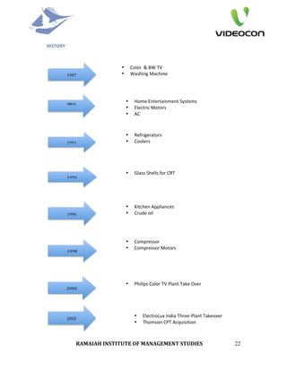 HISTORY  
      
                     
                                  •       Color  & BW TV  
                                  •       Washing Machine 

                           

                                      •    Home Entertainment Systems 
                                      •    Electric Motors 
                                      •    AC 



                                      •    Refrigerators 
                                      •    Coolers 




                                      •    Glass Shells for CRT 




                                      •    Kitchen Appliances 
                                      •    Crude oil 




                                      •    Compressor 
                                      •    Compressor Motors 




                                      •    Philips Color TV Plant Take Over 




                                           •   ElectroLux India Three‐Plant Takeover 
                                           •   Thomson CPT Acquisition 



                    RAMAIAH INSTITUTE OF MANAGEMENT STUDIES                             22
 