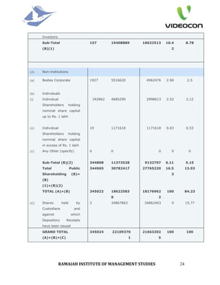 Investors
       Sub-Total                     157          19408889       18632513   10.4        8.78
       (B)(1)                                                                 2




(2)    Non-institutions

(a)    Bodies Corporate              1927         5516620         4962476   2.96         2.5



(b)    Individuals
(i)    Individual                        342862   4685290         2998613   2.52        2.12
       Shareholders       holding
       nominal share capital
       up to Rs. 1 lakh


(ii)   Individual                    19           1171618         1171618   0.63        0.53
       Shareholders       holding
       nominal share capital
       in excess of Rs. 1 lakh
(c)    Any Other (specify)           0            0                     0     0           0


       Sub-Total (B)(2)              344808       11373528       9132707    6.11        5.15
       Total                Public   344965       30782417       27765220   16.5        13.93
       Shareholding          (B)=                                             3
       (B)
       (1)+(B)(2)
       TOTAL (A)+(B)                 345022       18622583       18176962   100         84.23
                                                  8                    2
(C)    Shares        held      by    2            34867863       34862403     0         15.77
       Custodians             and
       against              which
       Depository      Receipts
       have been issued
       GRAND TOTAL                   345024       22109370       21663202   100         100
       (A)+(B)+(C)                                           1         5




                   RAMAIAH INSTITUTE OF MANAGEMENT STUDIES                         24
 