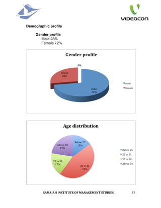 Demographic profile

     Gender profile
       Male 28%
       Female 72%




        RAMAIAH INSTITUTE OF MANAGEMENT STUDIES    53
 