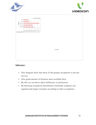 Inference:


  •   This diagram show that most of the people occupation is private
      service.  
  •   Also good amount of business man available here.  
  •   By this we can know about difference in preference.  
  •   By knowing occupation distribution clearlythe company can
      segment and target customer according to their occupation.  
       




             RAMAIAH INSTITUTE OF MANAGEMENT STUDIES                 55
 