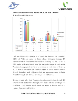 Awareness about videocon, SAMSUNG & LG by Customers
(Given in percentage form)




From the above pie – charts, it is clear that most of the customers
(62%) of Videocon came to know about Videocon through TV
advertisement as compare to customers of Samsung and LG. As far as
print media ad is concerned, only few customers came to know about
Videocon through print media ad as compare to customers of Samsung
& LG. But no customers of Videocon came to know about Videocon
through hoardings and billboards, but few customers came to know
about Samsung & LG through hoardings and billboards.


Hence, we can infer that Videocon is doing positioning through TV
advertisements rather than through print media ad and hoardings and
billboards. They should more focus on word to mouth marketing
because they are weak in this.


          RAMAIAH INSTITUTE OF MANAGEMENT STUDIES                56
 