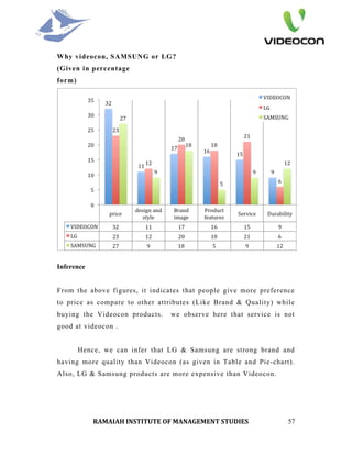 Why videocon, SAMSUNG or LG?
(Given in percentage
form)




Inference


From the above figures, it indicates that people give more preference
to price as compare to other attributes (Like Brand & Quality) while
buying the Videocon products.    we observe here that service is not
good at videocon .


        Hence, we can infer that LG & Samsung are strong brand and
having more quality than Videocon (as given in Table and Pie-chart).
Also, LG & Samsung products are more expensive than Videocon.




            RAMAIAH INSTITUTE OF MANAGEMENT STUDIES                57
 