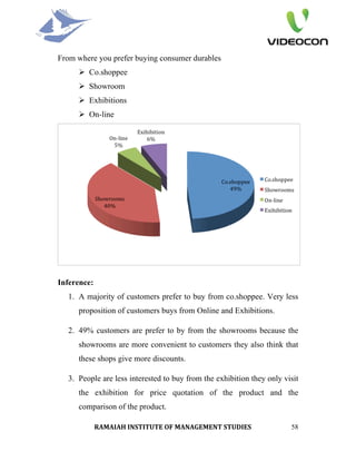From where you prefer buying consumer durables
      Co.shoppee
      Showroom
      Exhibitions
      On-line




Inference:
  1. A majority of customers prefer to buy from co.shoppee. Very less
     proposition of customers buys from Online and Exhibitions.

  2. 49% customers are prefer to by from the showrooms because the
     showrooms are more convenient to customers they also think that
     these shops give more discounts.

  3. People are less interested to buy from the exhibition they only visit
     the exhibition for price quotation of the product and the
     comparison of the product.

             RAMAIAH INSTITUTE OF MANAGEMENT STUDIES                   58
 