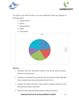 You prefer to buy from the same as you have mentioned in above que. Because of
following reasons
        Attractive Price
        Service
        Demonstrations
        Offers
        Convenience




Inference
   1. Customers buy from showrooms because of the service and convenience.
       These are two main factors.

   2. Customers are preferred to buy from the showroom because of they think that
       these convenient store may provide good after sell service.

   3. Customer also thinks that there is more chance to bargain and they can get
       more discounts in these showrooms.

   4. Price also a factor that attracts the customer in these showrooms.

            RAMAIAH INSTITUTE OF MANAGEMENT STUDIES                           59
 