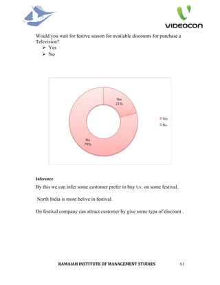 Would you wait for festive season for available discounts for purchase a
Television?
    Yes
    No




Inference
By this we can infer some customer prefer to buy t.v. on some festival.

North India is more belive in festival.

On festival company can attract customer by give some typa of discount .




            RAMAIAH INSTITUTE OF MANAGEMENT STUDIES                       61
 