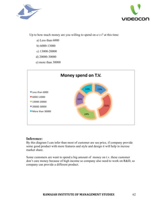 Up to how much money are you willing to spend on a t.v? at this time:
        a) Less than 6000
        b) 6000-13000
        c) 13000-20000
       d) 20000-30000
       e) more than 30000




Inference:
By this diagram I can infer than most of customer are see price, if company provide
some good product with more features and style and design it will help in increse
market share.

Some customers are want to spend a big amount of money on t.v. these customer
don’t care money because of high income so company also need to work on R&D, so
company can provide a different product.




             RAMAIAH INSTITUTE OF MANAGEMENT STUDIES                              62
 