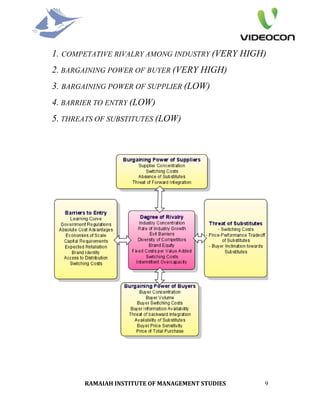 1. COMPETATIVE RIVALRY AMONG INDUSTRY (VERY HIGH)
2. BARGAINING POWER OF BUYER (VERY HIGH)
3. BARGAINING POWER OF SUPPLIER (LOW)
4. BARRIER TO ENTRY (LOW)
5. THREATS OF SUBSTITUTES (LOW)




       RAMAIAH INSTITUTE OF MANAGEMENT STUDIES    9
 