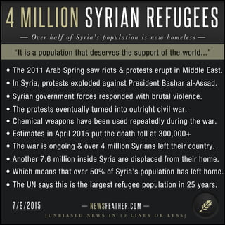NEWSFEATHER.COM
[ U N B I A S E D N E W S I N 1 0 L I N E S O R L E S S ]
Over half of Syria’s population is now homeless
4 MILLION SYRIAN REFUGEES
• The 2011 Arab Spring saw riots & protests erupt in Middle East.
• In Syria, protests exploded against President Bashar al-Assad.
• Syrian government forces responded with brutal violence.
• The protests eventually turned into outright civil war.
• Chemical weapons have been used repeatedly during the war.
• Estimates in April 2015 put the death toll at 300,000+
• The war is ongoing & over 4 million Syrians left their country.
• Another 7.6 million inside Syria are displaced from their home.
• Which means that over 50% of Syria’s population has left home.
• The UN says this is the largest refugee population in 25 years.
“It is a population that deserves the support of the world...”
7/9/2015
 