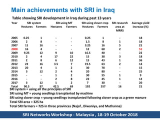 Year SRI system SRI using MT SRI using clover crop SRI research
area at
MRRS
Average yield
increase (%)Hectares Farmers He...
