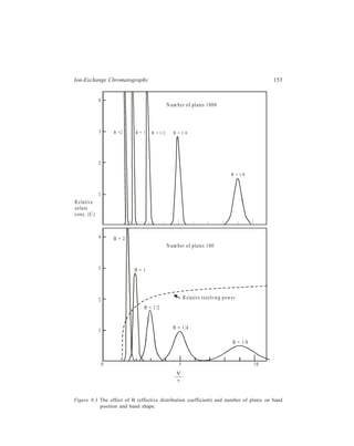 154 Separation Chemistry 
= + = 
ν−ν 
V B 1 V 
or B 
B V 
It is apparent from this relation that 
V 
ν 
, or the number of holdup volumes 
necessary to elute the peak of a given compound, depends only on the B value of 
the compound and not on the length or diameter of the column being used. The 
relation between band position in the effluent and the effective distribution co-efficient 
(B) is illustrated, for a 100-plate and 1000-plate column in Figure 8.3. It 
will be noted that the volume of effluent necessary for elution increases rapidly as 
B decreases. The symbol C used for peak concentration of effluent is a measure 
of the steepness of the solute band, C being expressed as fraction of total solute 
present in unit volume of effluent, the same volume units being used for ν, V, 
and C. 
The relative resolving power is plotted as a dotted line in Figure 8.3. It will be 
seen that it increases with increasing effluent volume but rapidly approaches a 
maximum. 
It should be emphasized that although compounds of low B value issue from the 
column as diffuse bands, this does not indicate that separations are unsatisfactory. 
The separation between bands increases somewhat more rapidly than the width of 
the bands. The net resolving power is as indicated by the dotted line in Figure 8.3. 
The disadvantage of low B 
values lies in the inordinately 
long times necessary for the 
bands to pass through the 
column. 
The above discussion, which 
pertains to elucidation of the 
relationship between resolving 
power of a column and 
magnitudes of B values of the 
components undergoing separa-tion, 
leads to the conclusion that 
high B values do not give good 
resolution. In the context of the 
separation of glycine and 
sarcosine to which we can now 
revert, the B values of 0.88 and 
1.30 for glycine and sarcosine 
Figure 8.4 Separation on a 200-plate ion-exchange 
column, of 2 compounds 
differing in pK by 0.2 units. 
Re la tiv e C o n cen tratio n 
Sarcosine G lycine 
10 
6 
0 5 1 0 
 