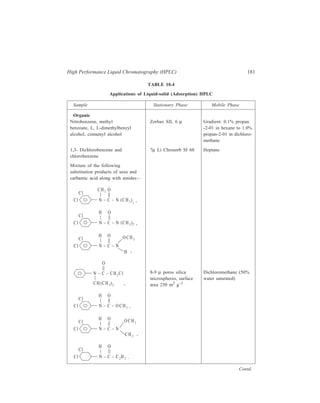 182 Separation Chemistry 
Sample Stationary Phase Mobile Phase 
Four isomers (i.e. 1-chloro, 2-chloro, 7.5 μ Spherisorb Al Hexane-dioxan (50:50) 
3-chloro, 4-chloro) of chloropheno-thiazine- 
5, 5-dioxide 
Inorganic 
1-C5H5-Co-2,3-C2B9H11, Silica 13 μ Heptane-dichloro- 
1-C2H5-C5H4-Co-2,3-C2B9H11, methane-isopropanol 
1-C2H5-Co-2,8-C2B9H11 (89.8 : 10.0 : 0.2) 
Chromium hexafluoroacety- Porasil A silica; 0.5% pyridine-tolune 
lacetonate, tris- (2'-hydroxy- large porous spherical 
acetophenono) chromium, particles 
chromium acetylacetonate. 
C2H5HgCl, Corasil I n-Hexane 
CH3HgCl 
Biochemical 
Peptides: 
N-Bz-Val Val-OMe, 
N-Bz-Val Gly-OMe, Pellosil HC Dichloromethane 
N-Bz-Gly Val-OMe. +1% methanol 
Carbohydrates: 
β-Methyl D-allopyranoside 
2,4,6-tribenzoate, 
β-Methyl D-glucopyranoside Pellosil HC Dichloromethane 
2,3,6-tribenzoate, 
β-Methyl D-galactopyranoside 
2,3,6-tribenzoate. 
β-D-galactose penta-acetate, Porasil A Methyl ethyl ketone- 
Phenyl β-D-glucopyranoside, water-acetone 
Methyl α-D-glucopyranoside. (85:10:5) 
Fructose, Li Chrosorb-Si60 0.1% Water in 
glucose, mannose 5μ acetonitrile 
Lipids: 
Methyl oleate, 
Methyl stearate, Vydac 35-44 μ Methanol-water (90:10) 
Methyl arachidate, 
Methyl behenate, 
Methyl lignocerate 
Contd. 
 