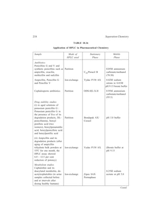 High Performance Liquid Chromatography (HPLC) 219 
Sample Mode of Stationary Mobile 
HPLC used Phase Phase 
Tetracycline, 4-epitetra- Ion-pair Microparticulate Parchloric acid/ 
cycline, chlortetracycline, chromatography silica whose surface acetonitrile 
epi-anhydrotetracycline, silanol sites had 
and anhydrotetracycline been fully silanized. 
β-Cetotetrine in biological Partition Bondapak Potassium hydrogen 
fluids Phenyl/Corasil phosphate (0.025M), 
sodium EDTA 
(0.1 per cent) buffer, 
pH 7.8/ethanol 
(93:7) 
Separation of intermediates 
from by-products formed 
during the preparation of 
the widely used antibiotic, Partition ODS-SIL-X-II 0.5M ammonium 
chloramphenical, whose carbonate 
purity is greatly dependent 
on the purity of the 
intermediates. 
Antibacterials 
Sulphamerazine, sulpha- Ion-exchange Zipax SCX 0.2M disodium 
diazine and sulphadimidine phosphate solution 
in pharmaceutical formu- adjusted to pH 6.0 
lations. with 85% 
phosphoric acid. 
Sulphasalazine in the Partition C18/Corasil Phosphate buffer 
presence of its precursors (pH 7.7)/isopropanol 
or degradation products. (9:1) 
Sulphacetamide and its 
principal hydrolysis Adsorption Corasil Dichloromethane/ 
product, sulphanilamide, in II isopropanol/ conc. 
ophthalmic solutions ammonia (26:13:0.5) 
Assay in body fluids and 
tissue: 
(i) Sulphadimidine in Partition Bondapak C18 2.5% isopropyl 
bovine kidney, liver, /Porasil B alcohol in phosphate 
muscle and fat tissue. buffer (pH 7.7) 
(ii) Nalidixic acid and its Ion-exchange Zipax SAX 0.05M sodium 
metabolite, hydroxynalidixic sulphate/0.02M 
acid, in plasma and urine boric acid at pH 9. 
extracts. 
Contd. 
 