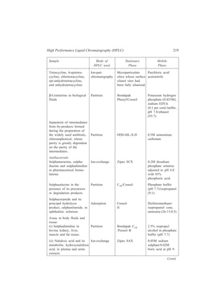 220 Separation Chemistry 
Sample Mode of Stationary Mobile 
HPLC used Phase Phase 
Antidepressants 
Trimipramine chlorimi- Adsorption LiChrosorb SI 60 Dichloromethane/ 
pramine, imipramine and isopropanol (90:10) 
opipramol. saturated with 
aqueous ammonia 
Caffeine, theobromine, Ion-exchange Zipax SAX 0.01M 
theophylline and xanthine. sodium borate 
Amphetamine type of Adsorption Corasil II Gradient system 
stimulants: Methyl- of ethanol/dioxan/ 
amphetamine, 2, 5- cyclohexylamine 
dimethoxy-4-methyl in hexane 
amphetamine, methylene 
dioxyamphetamine 
Central nervous system 
depressants 
Hypnotics and sedatives: Ion-exchange Zipax SAX Alkaline (0.01M 
Barbiturates in pharma- sodium borate/ 
ceutical preparations 0.03M sodium 
nitrate) or acid 
(0.01M acid) mobile 
phases 
Barbitone, allobarbitone, LiChrosorb RP-z 0.01M tetrabutyl-aprobarbitone, 
phenobar- Ion-pair chroma- loaded with ammonium (TBA), 
bitone tography butyronitrile pH 7.7 
Anticonvulsants: 
Phenobarbitone, phenytoin Partition ODS-SIL-X-I Water/acetonitrile 
primidone, ethosuximide (83:17) 
and carbamazepine in serum. 
Phenobarbitone, phenyltoin Adsorption Lichrosorb SI 100 Dichloromethane/ 
nitrazepam, carbamazepine tetrahydrofuran 
and its metabolite, 
carbamazepine-10, 
11-epoxide 
Tranquillizers: Adsorption Silica (surface 1% methanol in 
Benzodiazepines deactivated with chloroform 
water-saturated 
dichloromethane/ 
isopropanol) 
Contd. 
 