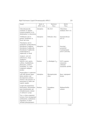 222 Separation Chemistry 
Sample Mode of Stationary Mobile 
HPLC used Phase Phase 
amine hydrochloride, Ion-exchange Zipax SCX Phosphate 
chlorpheniramine maleate, buffter 
pseudoephedrine hydro- dioxan 
chloride, pheniramine 
maleate and mepyramine 
maleate 
Anti-inflammatories: 
Fluocinolone acetonide in Partition Permaphase ODS Water/methanol 
creams and fluocinolone (92.5:7.5 and 
acetonide acetate in 70:30 respectively) 
ointments 
Triamcinolone acetonide in Ion-exchange Zipax Water-saturated 
its formulations dichloromethane 
Dexamethasone disodium Ion-exchange Zipax WAX Water/ethanol 
phosphate in tablets (90:10) 
Analysis in body fluids: Hexane/ 
Phenylbutazone and its tetrahydrofuran/ 
metabolite, oxyphenbuta- Adsorption SIL-X acetic acid 
zone, in human plasma (77:23:0.002) 
Phenacetin in the blood, Adsorption Porasil A Isooctane/ 
urine and tissues of treated dioxan (70:30) 
dogs 
Diuretics 
Thiazide diuretics in tablet Partition Phenyl/Corasil Water/methanol 
formulations 
Canrenone in pharmaceu- Adsorption SIL-X Hexane/isopropanol 
tical preparations containing (96:4) 
the degradation products 
of the drug 
Determination in body 
fluids: 
Hydrochlorothiazide in Partition Spherisorb ODS Water/methanol 
extract of that fraction of (85:15) 
the serum sample which 
has been previously freed 
from the protein content by 
exclusion chromatography 
Acetazolamide in plasma 
extract (freed from lipids Partition ODS-silica 0.05M sodium 
Contd. 
 