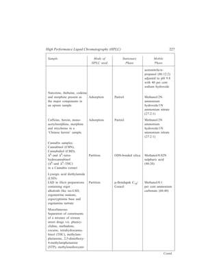 228 Separation Chemistry 
Sample Mode of Stationary Mobile 
HPLC used Phase Phase 
phetamine (MDA), heroin, 
N, N-dimethyltryptamine Adsorption Corasil II Gradient system 
(DMT), lysergic acid di- of ethanol/dioxan/ 
ethylamide (LSD), diazepam cyclohexylamine in 
(Valium), mescaline, hexane. 
secobarbitone, amylobarbi-tone, 
phenobarbitone and di-phenylhydantoin 
(Dilanton) 
Separation of Adsorption Partisil ‘fines’ Methanol/2N 
a wide range of drugs of ammonia/1N 
abuse present in mixtures ammonium nitrate 
(27:2:1) 
Application of HPLC in Food Chemistry 
Examples of the application of HPLC for the analysis of certain compound 
types (e.g. vitamins, carbohydrates) in foodstuffs have already been described in 
the earlier sections of this chapter during discussions on working of the individual 
modes of HPLC. Table 10.18 further illustrates application of HPLC in food 
industry. 
TABLE 10.18 
Sample Mode of Stationary Mobile 
HPLC used Phase Phase 
Grape juice: 
Citric acid, malic acid Ion-exchange Aminex A25 anion- 1.0M sodium 
and tartaric acid based on divinyl- formate 
benzene 
Food additives: 
Benzoate, saccharin Ion-exchange Zipax SAX 0.01M sodium 
tetraborate + 0.02M 
sodium nitrate 
Lecithin Ion-exchange MicroPak-NH2 Isopropanol-hexane 
(30:70) 
Phosphatidylcholine Adsorption μ Porasil Acetonitrile 
–methanol–water 
Antioxidants: 
Butylated hydroxytoluene, Adsorption MicroPak Hexane-dichlorome-triphenyl 
phosphate and Al-5 (Alumina) thane (programmed) 
butylated hydroxyanisole 
Applications of HPLC in Pollution Management 
The urgency of monitoring the levels and effects of hazardous pollutants in our 
air, water and food supplies cannot be overemphasized. Analytical surveys are 
 