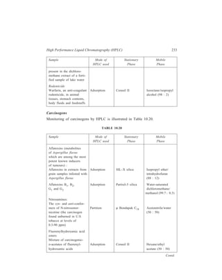 234 Separation Chemistry 
Sample Mode of Stationary Mobile 
HPLC used Phase Phase 
1, 2-Dimethylhydrazine: 
Separation of 1, 2-dimethyl-hydrazine, 
a potent colon 
carcinogen in rats, from Partition μ Bondapak C18 1% aqueous ethanol 
azomethane, azoxy-methane eluent gave good 
and methylazoxymethanol, resolution of all the 
formaldehyde and methanol compounds except 
(probable metabolites of 1, 1, 2-dimethylhydra- 
2- dimethylhydrazine) zine itself, which 
was excessively 
retained and badly 
tailed, and this 
compound could be 
eluted in the proto-nated 
form by 
changing the eluent 
to 0.05M acetic acid. 
1, 2-Dimethylhydrazine, Ion-exchange Aminex A-27 (a With eluent having 
azomethane, azoxy- strong anion- pH 5.6, 1, 2-di-methane 
and methylazoxy- exchange polystrene methylhydrazine 
methanol, formaldehyde based resin) could be eluted 
and methanol rapidly through the 
column, with rea-sonable 
resolution of 
the other metabolites 
(except methanol 
and formaldehyde). 
(Azo and azoxy 
com-pounds were 
detected at 205 nm 
and radioactive, 1, 
2-di-methylhydra-zine 
and formal-dehyde 
were 
detected by liquid 
scintillometry of 
collected fractions.) 
Polynuclear hydrocarbons: 
Separation of benzo [a] 
Contd. 
 