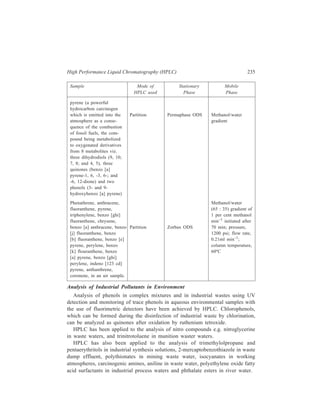 236 Separation Chemistry 
Application of HPLC in Chemical Industry 
Some examples of the application of HPLC in the chemical industry have been 
given earlier in this chapter during the course of discussion of working of the 
individual modes of HPLC. Table 10.21 lists some more examples of the 
application of HPLC in the chemical industry. 
TABLE 10.21 
Sample Mode of Stationary Mobile 
HPLC used Phase Phase 
Benzene, naphthalene Partition Merck SI 60 + n-Hexane 
and phenanthrene added water 
Anthracene, pyrene, Partition Durapak OPN Isooctane 
chrysene, perylene, 
and anthanthrene 
Benzene, biphenyl, Adsorption Perisorb A n-Heptane 
m-terphenyl, 
m-quaterphenyl, 
m-quinquephenyl 
Phenanthrene, Partition Li Chrosorb RP – 8 Water-methanol 
pyrene, chrysene, (20 : 80) 
and benzo [a] pyrene 
Polymers: 
Polystyrene— 
mol.wt. 1,800,000 Exclusion Three in series: Dichloromethane 
mol. wt. 92,000 CPG 75, CPG 240, 
mol. wt. 4,00 CPG 700 
(porous glass) 
Surfactants: 
Non-ionics Ion-exchange MicroPak-NH2 Non-linear gradient 
surfactant Igepal 430 0 to 100% 
n = 2 isopropanol in 
n = 3 hexane 
n = 4 
Explosives and propellants: 
TNT, tetryl and RDX Adsorption Corasil II 30% dioxan + 70% 
cyclohexane 
Trinitroglycerine, 
1, 3-dinitroglycerine, Adsorption Vydac Dichloromethane – 
1, 2-dinitroglycerine hexane (60 : 40) 
Contd. 
 