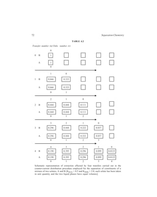 Methods Involving Two Immiscible Phases... 73 
The expression: 
Total fraction of the solute in a particular tube × 
K 
K 
D 
D + 1 
, will give the fraction 
of that solute in the upper layer of that particular tube by substituting the KD value 
of the solute in the expression; substitution of the KD value of a solute in the 
expression: 
Total fraction of the solute in a particular tube × 
1 
KD + 1 
, will give the fraction 
of that solute in the lower layer of that tube. 
Thus, the fractions of solute B in the upper layer and the lower layer of tube 
3 after the third transfer (r = 3 and n = 3 in Table 4.2) are: 
0.296 × 
2 
2 + 1 = 0.296 × 
2 
3 
= 0.1973, and 
0.296 × 
1 
2 + 1 = 0.296 × 
1 
3 
= 0.0987, respectively, since KD(B) = 2. 
An examination of the different tubes at the end of each of these transfers yields 
the analysis given Table 4.3 with regard to the ratio: 
b g 
b g. 
B i . e . 
total amount of B in both the phases of any particular tube 
A i . e . 
total amount of A in both the phases of that particular tube 
TABLE 4.3 
Ratio B/A at Ratio B/A in Tube Number 
the end of 
Transfer 
Number 0 1 2 3 4 
0 
1 
1 
1 
0 . 
333 
0 . 
666 
0 . 
666 
0 . 
333 
2 
0 . 
111 
0 . 
444 
0 . 
444 
0 . 
444 
0 . 
444 
0 . 
111 
3 
0 . 
037 
0 . 
296 
0 . 
222 
0 . 
444 
0 . 
444 
0 . 
222 
0 . 
296 
0 . 
037 
4 
0 . 
0123 
0 . 
198 
0 . 
099 
0 . 
395 
0 . 
296 
0 . 
296 
0 . 
395 
0 . 
099 
0.198 
0.0123 
Whereas at the beginning of the experiment (the state of affairs in tube number 
0 at transfer number 0 the proportion of B to A was 1:1, at the completion of the 
 