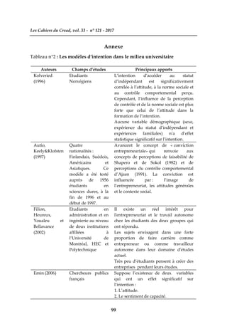 Les Cahiers du Cread, vol. 33 - n° 121 - 2017
99
Annexe
Tableau n°2 : Les modèles d’intention dans le milieu universitaire
Auteurs Champs d’études Principaux apports
Kolveried
(1996)
Etudiants
Norvégiens
L’intention d’accéder au statut
d’indépendant est significativement
corrélée à l’attitude, à la norme sociale et
au contrôle comportemental perçu.
Cependant, l’influence de la perception
de contrôle et de la norme sociale est plus
forte que celui de l’attitude dans la
formation de l’intention.
Aucune variable démographique (sexe,
expérience du statut d’indépendant et
expériences familiales) n’a d’effet
statistique significatif sur l’intention.
Autio,
Keely&Klofsten
(1997)
Quatre
nationalités :
Finlandais, Suédois,
Américains et
Asiatiques. Ce
modèle a été testé
auprès de 1956
étudiants en
sciences dures, à la
fin de 1996 et au
début de 1997.
Avancent le concept de « conviction
entrepreneuriale» qui renvoie aux
concepts de perceptions de faisabilité de
Shapero et de Sokol (1982) et de
perceptions du contrôle comportemental
d’Ajzen (1991). La conviction est
influencée par : l’image de
l’entrepreneuriat, les attitudes générales
et le contexte social.
Filion,
Heureux,
Youaleu et
Bellavance
(2002)
Etudiants en
administration et en
ingénierie au niveau
de deux institutions
affiliées à
l’Université de
Montréal, HEC et
Polytechnique
Il existe un réel intérêt pour
l'entrepreneuriat et le travail autonome
chez les étudiants des deux groupes qui
ont répondu.
Les sujets envisagent dans une forte
proportion de faire carrière comme
entrepreneur ou comme travailleur
autonome dans leur domaine d'études
actuel.
Très peu d’étudiants pensent à créer des
entreprises pendant leurs études.
Emin (2006) Chercheurs publics
français
Suppose l’existence de deux variables
qui ont un effet significatif sur
l’intention :
1. L’attitude.
2. Le sentiment de capacité.
 